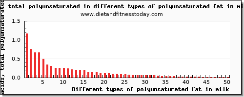 polyunsaturated fat in milk fatty acids, total polyunsaturated per 100g